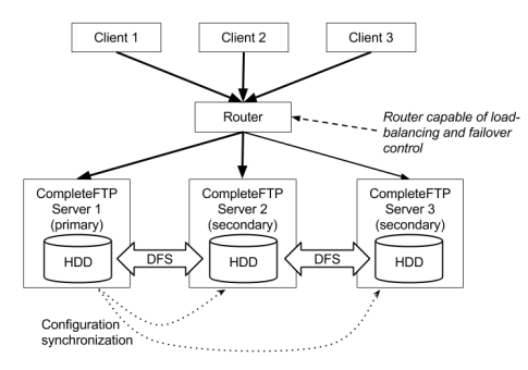 CompleteFTP: Clustering